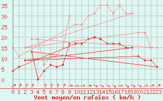 Courbe de la force du vent pour Toulouse-Francazal (31)