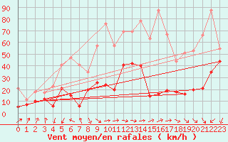 Courbe de la force du vent pour Cap Sagro (2B)