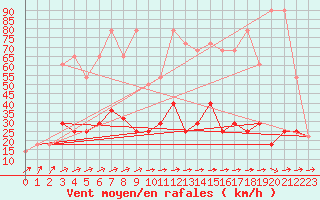 Courbe de la force du vent pour Ranshofen