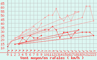 Courbe de la force du vent pour Koksijde (Be)