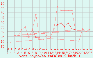 Courbe de la force du vent pour Great Dun Fell