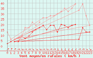 Courbe de la force du vent pour Altenrhein