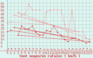 Courbe de la force du vent pour Rnenberg