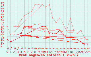 Courbe de la force du vent pour Warburg