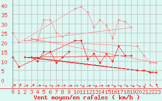 Courbe de la force du vent pour Paray-le-Monial - St-Yan (71)