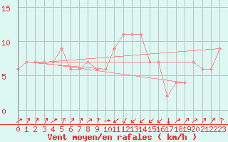 Courbe de la force du vent pour Pescara