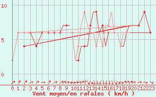 Courbe de la force du vent pour Odiham