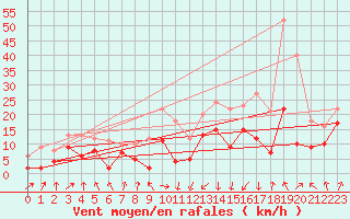 Courbe de la force du vent pour Tarbes (65)