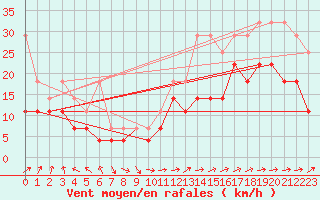 Courbe de la force du vent pour Angermuende