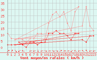 Courbe de la force du vent pour Locarno-Magadino