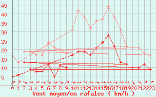 Courbe de la force du vent pour Alenon (61)