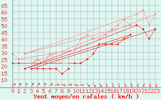 Courbe de la force du vent pour Kittila Laukukero