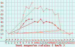 Courbe de la force du vent pour Leconfield