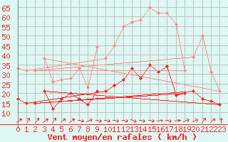 Courbe de la force du vent pour Landivisiau (29)