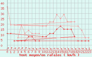 Courbe de la force du vent pour Belfort (90)