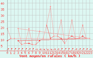 Courbe de la force du vent pour Gttingen