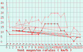 Courbe de la force du vent pour Voorschoten