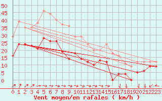 Courbe de la force du vent pour Mont-Saint-Vincent (71)