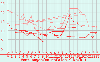 Courbe de la force du vent pour Pointe de Socoa (64)