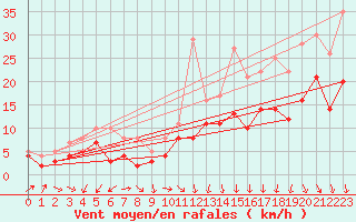 Courbe de la force du vent pour Bastia (2B)