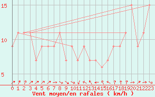 Courbe de la force du vent pour Manston (UK)