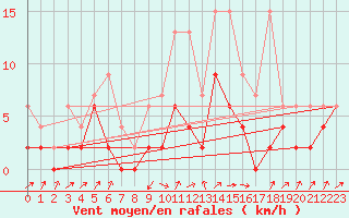 Courbe de la force du vent pour Stabio