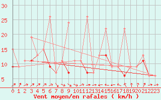 Courbe de la force du vent pour Gttingen