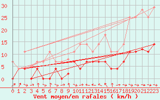 Courbe de la force du vent pour Oliva
