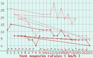 Courbe de la force du vent pour Belfort (90)