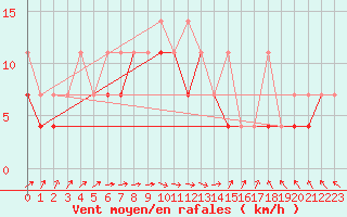 Courbe de la force du vent pour Wielun