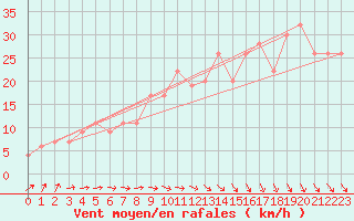 Courbe de la force du vent pour Lampedusa