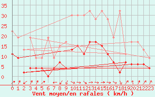 Courbe de la force du vent pour Interlaken
