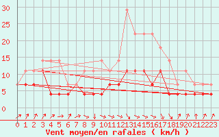 Courbe de la force du vent pour Kuopio Ritoniemi