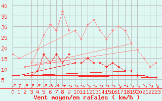 Courbe de la force du vent pour Bourges (18)
