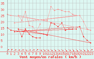 Courbe de la force du vent pour Bordeaux (33)