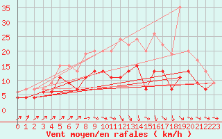 Courbe de la force du vent pour Muret (31)