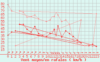 Courbe de la force du vent pour Culdrose