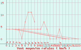 Courbe de la force du vent pour Pozega Uzicka