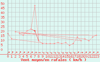 Courbe de la force du vent pour Sennybridge