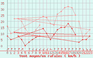 Courbe de la force du vent pour Embrun (05)