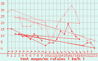 Courbe de la force du vent pour Dax (40)