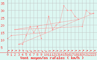 Courbe de la force du vent pour Pembrey Sands