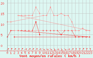 Courbe de la force du vent pour Don Benito