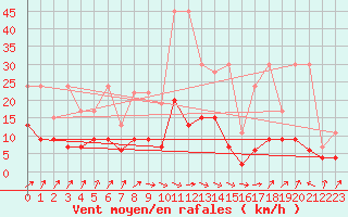 Courbe de la force du vent pour Gttingen