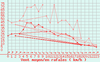 Courbe de la force du vent pour Emden-Koenigspolder