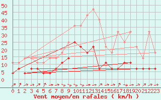 Courbe de la force du vent pour Llanes