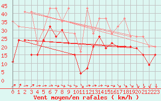 Courbe de la force du vent pour La Dle (Sw)