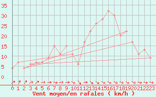 Courbe de la force du vent pour Yeovilton