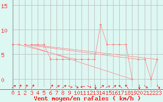 Courbe de la force du vent pour Idar-Oberstein