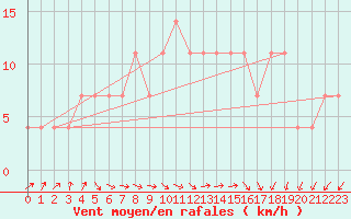 Courbe de la force du vent pour Meppen